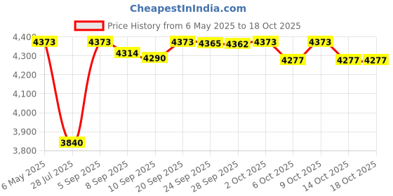 amazon.in EDSRDUS 100g Sunroof Grease Skylight Grease for Greasing & Cleaning The Track on The Car Sunroof & Reducing Noise edsrdus Price History Graph from 6 May 2025 to 18 Oct 2025
