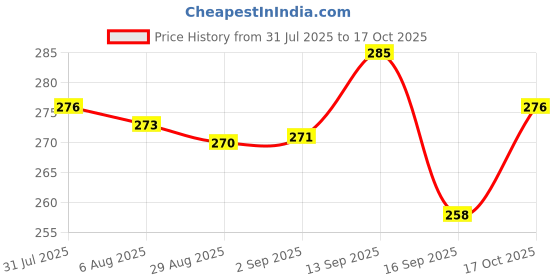 amazon.in EDTA Di Sodium, 200g I Preservative & Stabilizer for Making Cosmetics & Personal Care products & Plants Price History Graph from 31 Jul 2025 to 17 Oct 2025