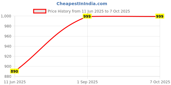 amazon.in EDTE1 Timer - Weekly and Pulse programmable Timer- 50 On and Off Programs - Replaceable Battery - Back lit Display - Automatic time Relay/Switch - 16A TUV Certified Relay - 1 c/o 240vAC Price History Graph from 11 Jun 2025 to 6 Oct 2025