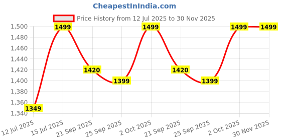 amazon.in Edu Toys 1000 Pieces Classic Building Blocks Bricks pegs Educational Game Compatible with All Brands Price History Graph from 12 Jul 2025 to 30 Nov 2025