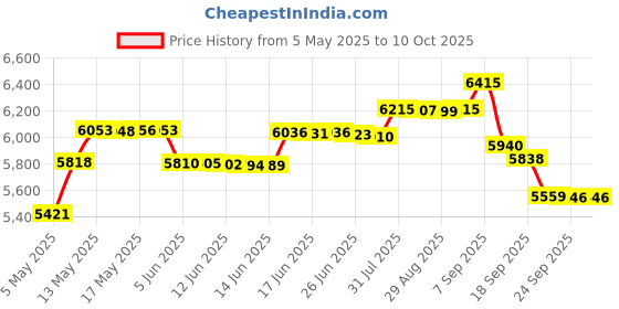 amazon.in Educational Insights Fraction Formula Game Price History Graph from 5 May 2025 to 9 Oct 2025