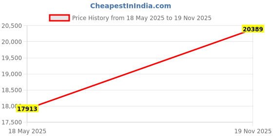 amazon.in EDUJIN 100% Cotton Cover White Goose Duck Down and Feather Comforter Down Duvet Insert or Stand-Alone Comforter (White-Heavy, 90 by 90 Queen) Price History Graph from 18 May 2025 to 19 Nov 2025