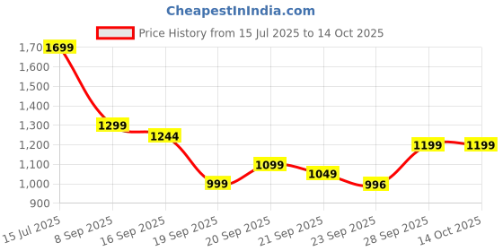 amazon.in Edulok Word Families, Letter Sounds & Kindergarten Sight Words Flash Cards, Learn to Read Phonics Flash Cards, Read & Rhyme Flip Activity Book, Educational, Child-Friendly, Interactive Price History Graph from 15 Jul 2025 to 12 Oct 2025