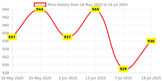 amazon.in EDUP 2.4 600Mbps Wireless WiFi USB Network 802.11n/g/b LAN Adapter Card | USB Wi-Fi Adapters/Dongles | Home Networking & Connectivity Price History Graph from 18 May 2025 to 16 Jul 2025