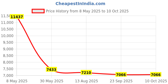 amazon.in EDUP PCIe WiFi 6 Card (AX3000-WiFi+BT) Price History Graph from 8 May 2025 to 10 Oct 2025