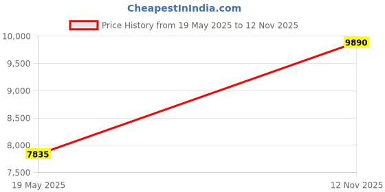 amazon.in EDUSCOPE Aseptic Cabinet Clean Bench Laminar Flow Cabinet Sterile workspace Microbiological Safety Cabinet Price History Graph from 19 May 2025 to 12 Nov 2025