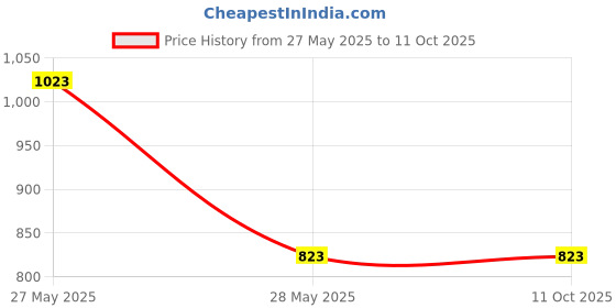 amazon.in Eduscope Laryngeal Mirror with Handle| No. 1,2,3,4,5| Set of 5| Price History Graph from 27 May 2025 to 11 Oct 2025