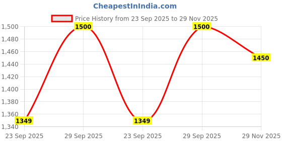 amazon.in EduToys Plastic Base Plate Board for Building Blocks Bricks (Blue, Green, Red, Yellow) - Set of 4 (4 pieces) Price History Graph from 23 Sep 2025 to 29 Nov 2025