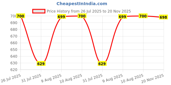 amazon.in Eduway 1.5x2 Feet Notice Board with Fabric for School, Office, Home - Soft Board with (30 Push-Up Pins), (41x59 Cms) Price History Graph from 26 Jul 2025 to 20 Nov 2025
