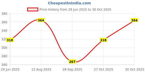 amazon.in Eduway 16x24 Inch MDF Boards, Pack of 2 - Premium Cardboard Material for Artists, Art and Craft Students - Hard Cutout in Small and Large Sizes (40x60 cm), Brown, Acrylic Paint Price History Graph from 29 Jun 2025 to 27 Oct 2025