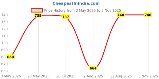 amazon.in Eduway 23x32 Inches Versatile Drawing Board | Full Imperial A1 Size for Artist, Student, Kids & Engineering Drawings | Ideal for Painting, Sketching, Art & Crafts | with 4 Metal Clips Price History Graph from 3 May 2025 to 2 Nov 2025
