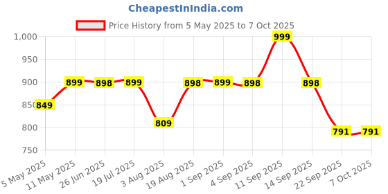 amazon.in Eduway 2x3 Feet Kunj Non-Magnetic Double-Sided White Board and Chalk Board | Ideal Use for Home, Office, Kids with Sliding Hanging Clips, Robust Aluminum Frame and Smooth Melamine Surface (89x59 cms)' Price History Graph from 5 May 2025 to 7 Oct 2025