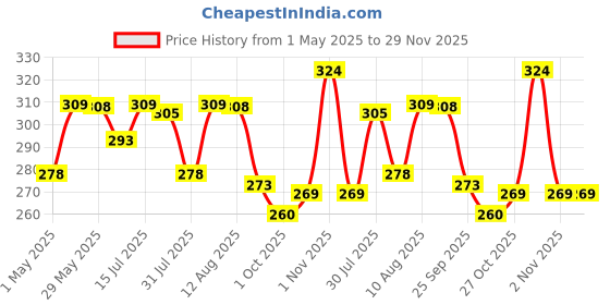 amazon.in Eduway 6" X 20" MDF Board Sheet for Art & Craft Pack of 6 Ash Japanese Wood Veneer (15 cm x 50 cm) eduway Price History Graph from 1 May 2025 to 29 Nov 2025