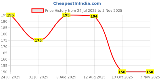 amazon.in Eduway Dry Erase Whiteboard Marker Set of 10 With Eraser Cap |Refillable Black Marker Pens |Easily Erasable Ink | Perfect For Writing on White Board Premium Writing Supplies - (Pack of 10)(Black), Price History Graph from 24 Jul 2025 to 2 Nov 2025