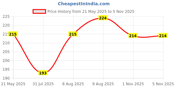 amazon.in eduway Eduway® 10 Inch Round MDF Board for Mandala, Lippan, Resin Art & Craft, 4mm Thick,Pof 2 Premium Cardboard Material for Artists, Art & Craft - Hard Cutout in Small and Large Sizes (25x25 cms) eduway Price History Graph from 21 May 2025 to 5 Nov 2025
