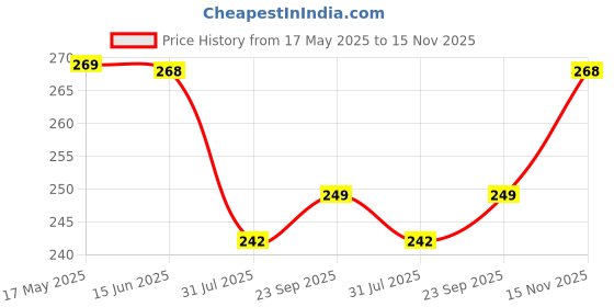 amazon.in eduway Eduway® 6 Inch Round MDF Board for Mandala, Lippan, Resin Art & Craft, 4mm Thick,Pof 8 Premium Cardboard Material for Artists, Art & Craft - Hard Cutout in Small and Large Sizes (15X15 cms) eduway Price History Graph from 17 May 2025 to 15 Nov 2025