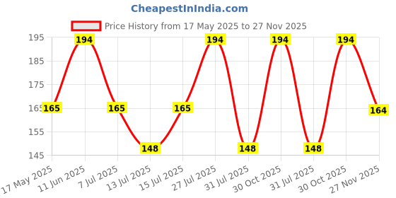 amazon.in eduway Eduway® 6x20 Inch MDF Board Wood Sheet for Mandala , Lippan, Resin Art & Craft, 4mm Thick, Pack of –2 - Premium Cardboard Material for Artists, Art and Craft Students - Hard Cutout in Small and Large Sizes (15x50 cms) eduway Price History Graph from 17 May 2025 to 27 Nov 2025