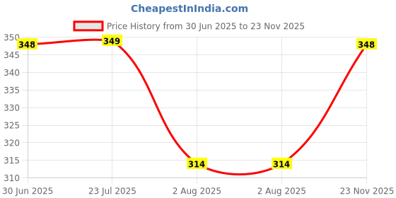 amazon.in eduway Eduway® A2 18x24 Inch MDF Board Wood Sheet for Mandala, Lippan, Resin Art & Craft, 4mm Thick, Pack of –2 - Premium Cardboard Material for Art, Artists and Craft Students - Hard Cutout in Small and Large Sizes (45x60 cms) eduway Price History Graph from 30 Jun 2025 to 23 Nov 2025