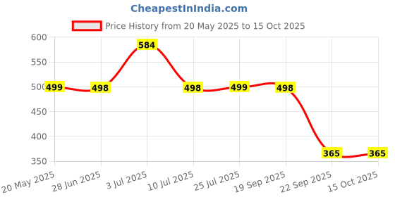 amazon.in Eduway Medium Grain 16x20 inch Cotton Black Canvas Board- Pack of 2, (40x50 cms) with 4mm MDF Board Backing, for Painting. Price History Graph from 20 May 2025 to 15 Oct 2025