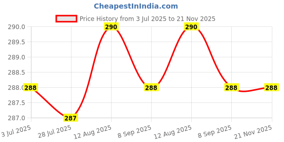 amazon.in Eduway Multipurpose Wooden Drawing Board & Lap Board | Include 2 Clips for Holding Paper | Study Pad, Writing Pad for Keyboard & Laptop | Smooth Surface Plank for Students, Artists | Brown - 14x19 Price History Graph from 3 Jul 2025 to 21 Nov 2025