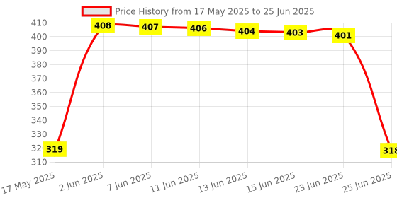 amazon.in Eduway Multipurpose Wooden Drawing Board & Lap Board | Include 2 Clips for Holding Paper | Study Pad, Writing Pad for Keyboard & Laptop | Smooth Surface Plank for Students, Artists | Brown - 16x24 Price History Graph from 17 May 2025 to 25 Jun 2025