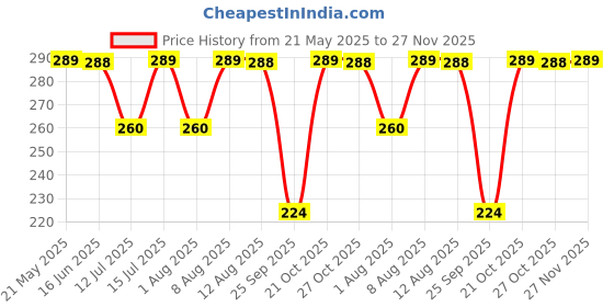 amazon.in Eduway Premium Cotton Canvas Pad (12x10 Inch) | For Acrylic, Oil Painting, Drawing, Sketch & Wet Art Media | Ideal for Hobby Artist, Professional & Beginner | Acid Free, Durable 10 Sheet, Pack 1,White Price History Graph from 21 May 2025 to 27 Nov 2025