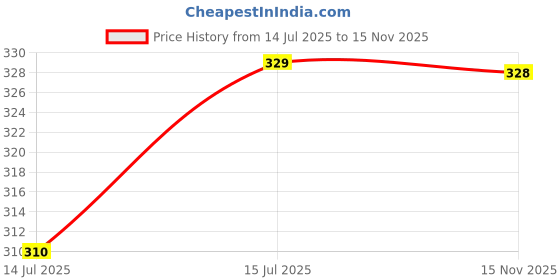 amazon.in Eduway® 12x12 Inch MDF Board Wood Sheet for Mandala , Lippan, Resin Art & Craft, 4mm Thick, Pack of –6 - Premium Cardboard Material for Artists, Art and Craft Students - Hard Cutout in Small and Large Sizes (30x30 cms) Price History Graph from 14 Jul 2025 to 15 Nov 2025