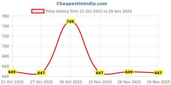 amazon.in Eduway® 2x1.5 Ft. Whiteboard Combo Kit | 2 Marker, 1 Duster, 1 Marker Ink, 1 Cleaner Spray | Double-Sided WhiteBoard & Chalkboard | Ideal Use for Office & Home, with Sliding Hanging Clips (41x59 Cms) Price History Graph from 21 Oct 2025 to 28 Nov 2025