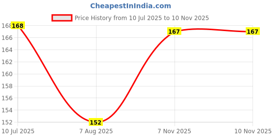 amazon.in Eduway® 6 Inch Round MDF Board for Mandala, Lippan, Resin Art & Craft, 4mm Thick,Pof 2 Premium Cardboard Material for Artists, Art & Craft - Hard Cutout in Small and Large Sizes (15X15 cms) Price History Graph from 10 Jul 2025 to 10 Nov 2025