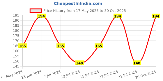 amazon.in eduway Eduway® 6x20 Inch MDF Board Wood Sheet for Mandala , Lippan, Resin Art & Craft, 4mm Thick, Pack of –2 - Premium Cardboard Material for Artists, Art and Craft Students - Hard Cutout in Small and Large Sizes (15x50 cms) eduway Price History Graph from 17 May 2025 to 30 Oct 2025