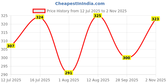 amazon.in Eduway® 8 Inch Round MDF Board for Mandala, Lippan, Resin Art & Craft 4mm Thick,Pof 6 Premium Cardboard Material for Artists, Art & Craft - Hard Cutout in Small and Large Sizes (20x20 cms) Price History Graph from 12 Jul 2025 to 2 Nov 2025