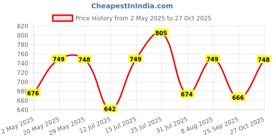 amazon.in Eduway® A2 MDF Board Board Wood Sheet for Craft Art - 18x24 Inch, 4mm Thick, Pack of –6 - Premium Pine Cardboard for Artists, Art and Craft Students - Hard Cutout in Small and Large Sizes (45x60 cms) Price History Graph from 2 May 2025 to 27 Oct 2025