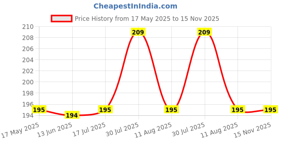 amazon.in Eduway® A2 MDF Board Board Wood Sheet for Craft Art - 6x6 Inch, 4mm Thick, Pack of –6 - Premium Pine Cardboard for Artists, Art and Craft Students - Hard Cutout in Small and Large Sizes (15x15 cms) Price History Graph from 17 May 2025 to 15 Nov 2025