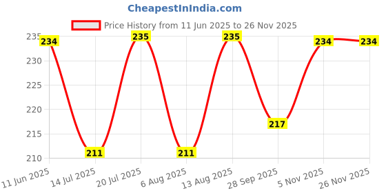 amazon.in Eduway® A2 MDF Board Board Wood Sheet for Craft Art - 6x6 Inch, 4mm Thick, Pack of –8 - Premium Pine Cardboard for Artists, Art and Craft Students - Hard Cutout in Small and Large Sizes (15x15 cms) Price History Graph from 11 Jun 2025 to 24 Nov 2025