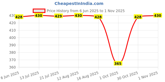 amazon.in Eduway® A3 12x16 Inch MDF Board Wood Sheet for Mandala , Lippan, Resin Art & Craft, 4mm Thick, Pack of –6 - Premium Cardboard Material for Artists, Art and Craft Students - Hard Cutout in Small and Large Sizes (30x40 cms) Price History Graph from 6 Jun 2025 to 30 Oct 2025
