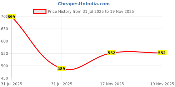 amazon.in EDW Essenza Ignite Luxury Perfume Spray for Women 125ml | Deodorant for Women Price History Graph from 31 Jul 2025 to 18 Nov 2025