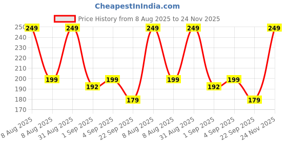 amazon.in EDW Essenza Mikkel Luxury Bathing Bar for Men 125g |Soap For Men Price History Graph from 8 Aug 2025 to 24 Nov 2025