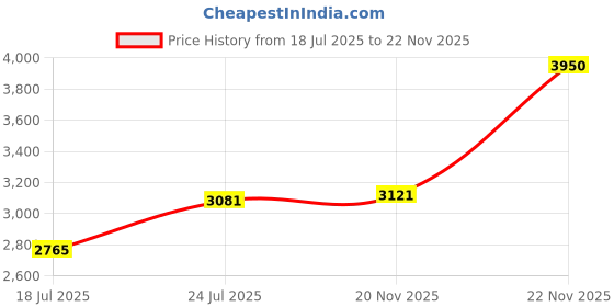 amazon.in EDW Essenza Mikkel Luxury Eau De Toilette for Men 75ml | Long Lasting Perfume for Men Price History Graph from 18 Jul 2025 to 20 Nov 2025