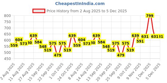 amazon.in EDW Essenza Mikkel Verde Luxury Eau De Toilette for Men 16ml, Travel Pack |Perfume for Men, Long lasting Smell Price History Graph from 2 Aug 2025 to 4 Dec 2025