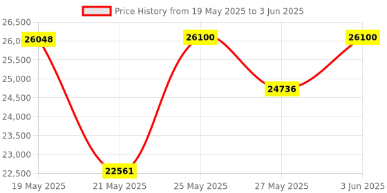 amazon.in Edwards-Signaling Edwards Signaling 340-4G5 4 Vibrating Bell, Continuous Ringing, 98/88 db, Diecast Housing, 24V DC, Gray Price History Graph from 19 May 2025 to 3 Jun 2025