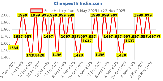 amazon.in EDYELL Bluetooth Dual Earphone for Helmet | Wireless On-Ear V5.4 | HD Calling and HiFi Music | IP67 Waterproof Headset | Compatible With All Helmets-C5S edyell Price History Graph from 5 May 2025 to 23 Nov 2025