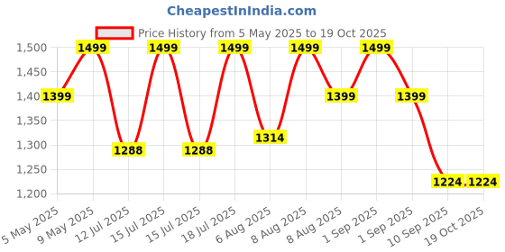 amazon.in EDYELL Helmet Bluetooth Headsets,IPX5 Waterproof Motorcycle Helmet Headset,V5.3 Bluetooth for Helmet Connects 2 Phones at The Same Time Using Music & GPS,Compatible with All Helmets edyell Price History Graph from 5 May 2025 to 18 Oct 2025