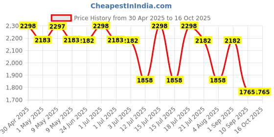 amazon.in EDYELL Motorcycle Bluetooth Headsets, LED Emergency Light, HD Calling HiFi Stereo Sound, Wireless Dual Earphone On-Ear Helmet Bluetooth V5.4, IP67 Waterproof, Compatible with All Helmets(C8) Price History Graph from 30 Apr 2025 to 16 Oct 2025