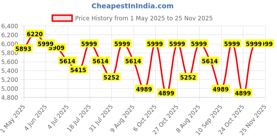 amazon.in EDYELL Motorcycle Bluetooth Headsets, Wireless Dual Earphone On-Ear Helmet Bluetooth V5.3, HD Calling and HiFi Music, IP67 Waterproof Helmet Bluetooth Headset (C6-Black*2) Price History Graph from 1 May 2025 to 24 Nov 2025