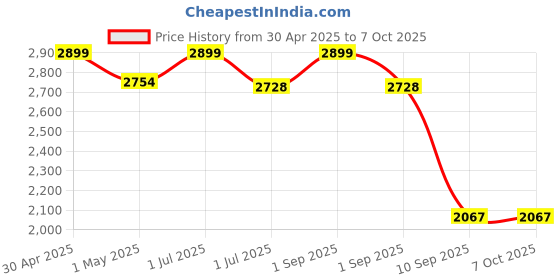 amazon.in EDYELL Motorcycle Bluetooth Intercom for Helmet|Connecting 2 Riders|Upto 600mtr Range|Wireless 50MM Bluetooth Helmet Headset|IPX6 Waterproof|Compatible with All Helmets (C9) edyell Price History Graph from 30 Apr 2025 to 7 Oct 2025