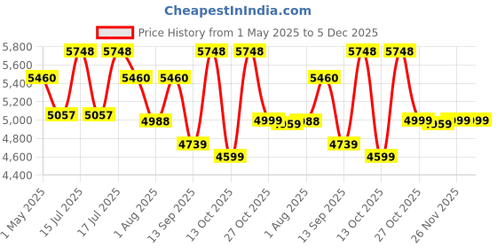 amazon.in EDYELL Motorcycle Bluetooth Intercom for Helmet|Connecting 2 Riders|Upto 600mtr Range|Wireless 50MM Bluetooth Helmet Headset|IPX6 Waterproof|Compatible with All Helmets (C9 2pcs) Price History Graph from 1 May 2025 to 5 Dec 2025