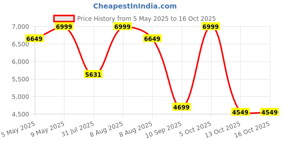 amazon.in EDYELL Motorcycle Bluetooth Intercom Headset,Bluetooth Helmet with Camera,V5.3 HiFi Stereo Calls,Helmet Headset Wireless Communication System to 520M,FM Radio,IPX6 Waterproof,Anti-Collision Recorder edyell Price History Graph from 5 May 2025 to 16 Oct 2025