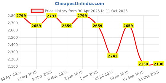 amazon.in EDYELL Motorcycle Bluetooth Intercom Headset|LED Emergency Lights|Connecting 2 Riders|Upto 600m Range Wireless|50MM Earphone Helmet Bluetooth|IPX6 Waterproof|Compatible with All Helmets(C8 Pro) edyell Price History Graph from 30 Apr 2025 to 11 Oct 2025