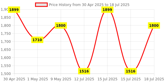 amazon.in EDYELL Motorcycle Helmet Bluetooth on ear Headset, Connects to 2 Phones at The Same Time Using Music & GPS, IP67 Waterproof, Supports Android & iOS, Compatible with All Helmets, Gift for Motorcycle edyell Price History Graph from 30 Apr 2025 to 15 Jul 2025