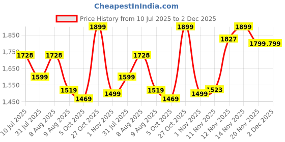 amazon.in EDYELL Wireless Open Ear Buds, 72 H Playtime Waterproof Earphones Wireless, Hi-Fi Sound Bluetooth Earbuds, Touch Control Sport Headphones with Type-C Fast Charging (OWS-C5-Beige) Price History Graph from 10 Jul 2025 to 1 Dec 2025